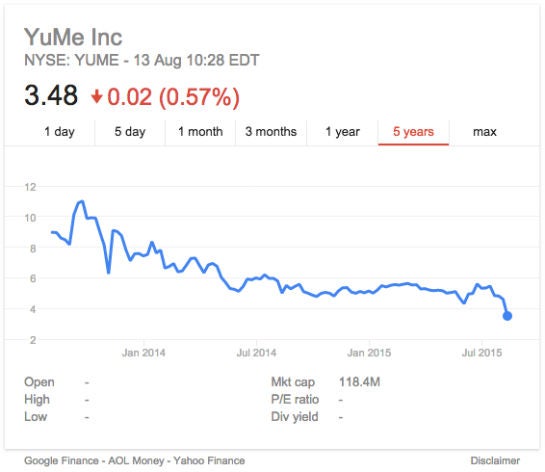 Der Verlauf der YuMe-Aktie seit dem Börsengang im August 2013.