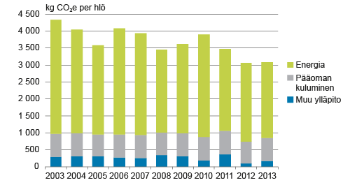 Kuvio 2. Suomalaisen asumisen keskimääräinen hiilijalanjälki päästölähteittäin 2003–2013.