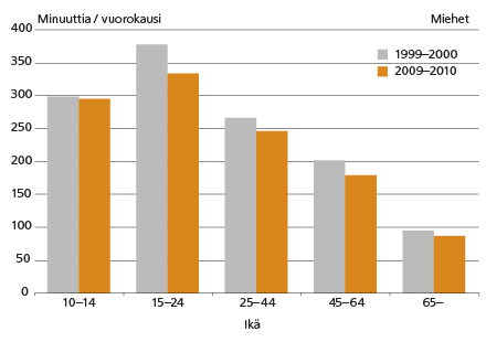 Kuvio 5b. Miesten yhdessäoloaika muualla asuvien sukulaisten, ystävien ja tuttavien kanssa iän mukaan. Lähde: Tilastokeskus, ajankäyttötutkimus