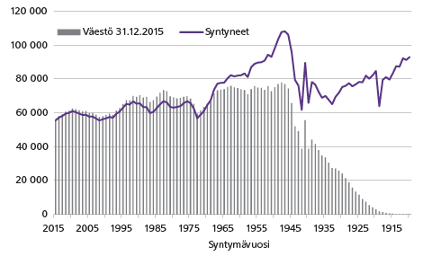 Kuvio 2. Väestö 31.12.2015 syntymävuoden mukaan ja syntyneet vuosina 1911 - 2015. Lähde: Tilastokeskus, väestötilastot.