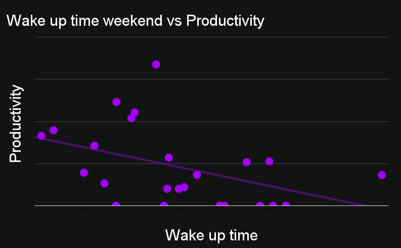 Wake up time weekend vs Productivity (2).png