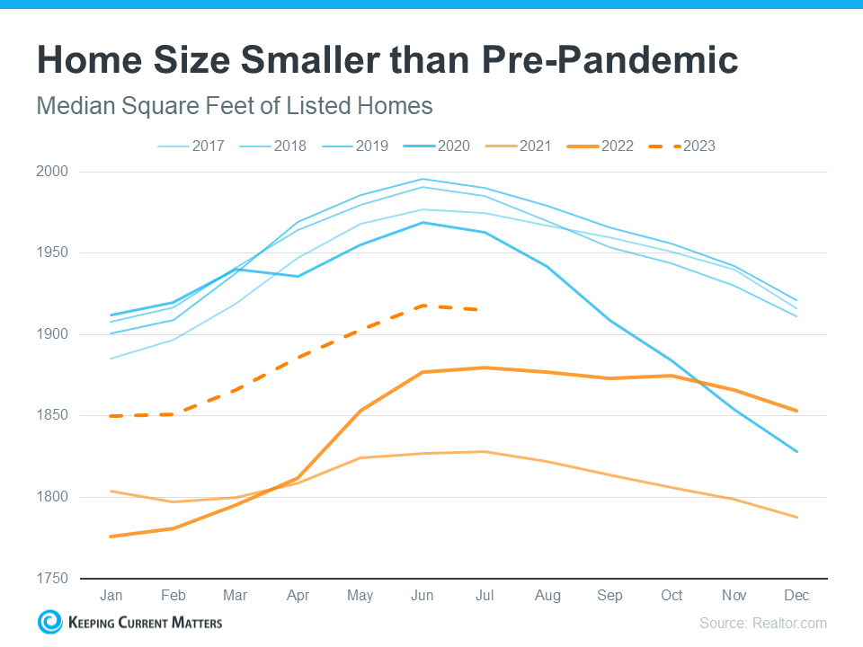 20230907-Home-Size-Smaller-than-Pre-Pandemic.png