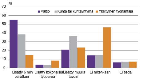 Kuvio 4. Työajan lisäys työnantajasektorit, kokoaikaiset palkansaajat (rakentaminen sekä kuljetus ja varastointi ei mukana), 2. vuosi­neljännes 2017  Lähde: Tilastokeskus, työvoimatutkimus