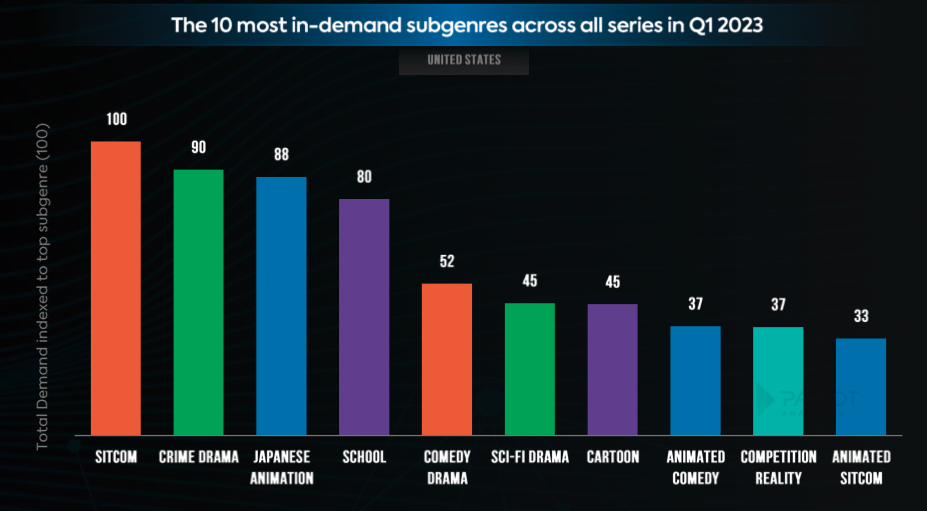 United States television and streaming market share analysis Q1 2023