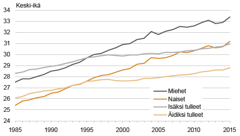 Kuvio 8. Ensimmäisen avioliiton solmineiden miesten ja naisten sekä ensi kertaa äidiksi ja isäksi tulleiden keski-ikä 1985–2015. Lähteet: Tilastokeskus, syntyneet, siviilisäädyn muutokset