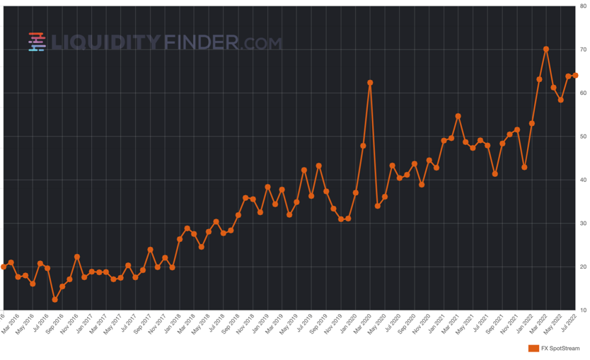 FXSpotStream Volumes July 2022.png