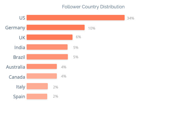 fitness-influencer-follower-country-distribution.png