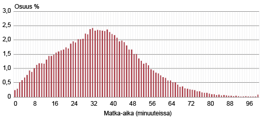 Kuvio 1b. Työmatkat matka-ajan mukaan julkisilla liikennevälineillä pääkaupunkiseudulla 2012