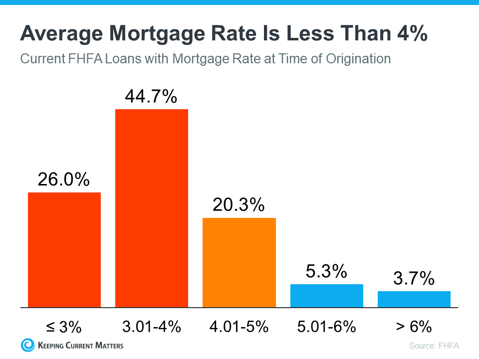 20230801-Average-Mortgage-Rate-Is-Less-Than-4-.png