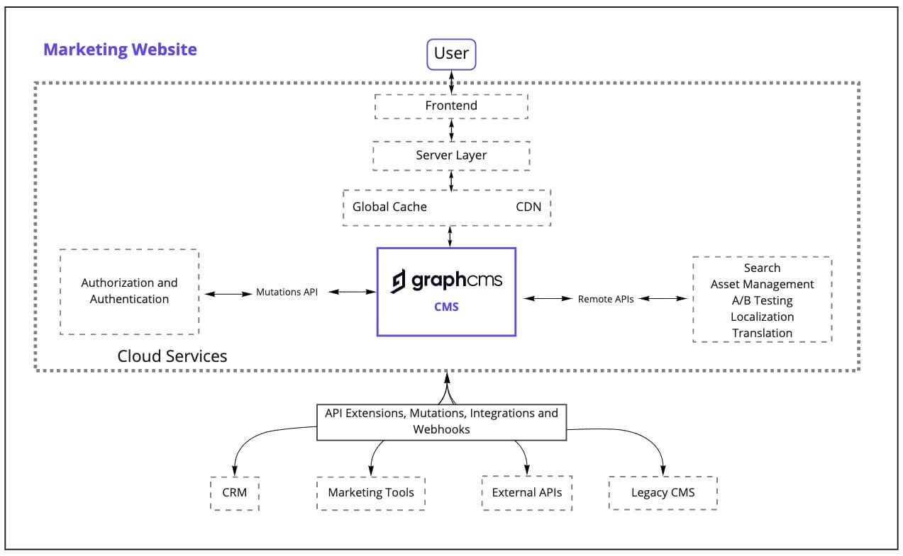 Modern Websites Architecture