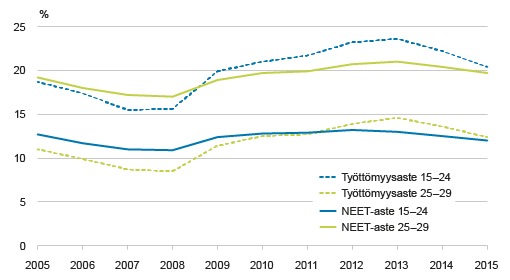 Kuvio 3. NEET-aste ja työttömyysaste EU28-alueella 2005 – 2015 Lähde: Eurostat 2016a,d