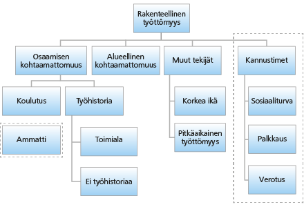 Rakenteellisen työttömyyden ulottuvuudet, Tieto&trendit, Tilastokeskus