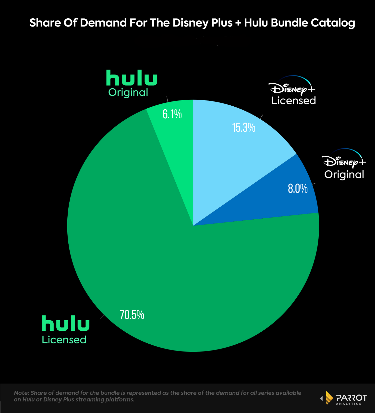 Hulu on the rise Demand for platform’s original series has doubled in