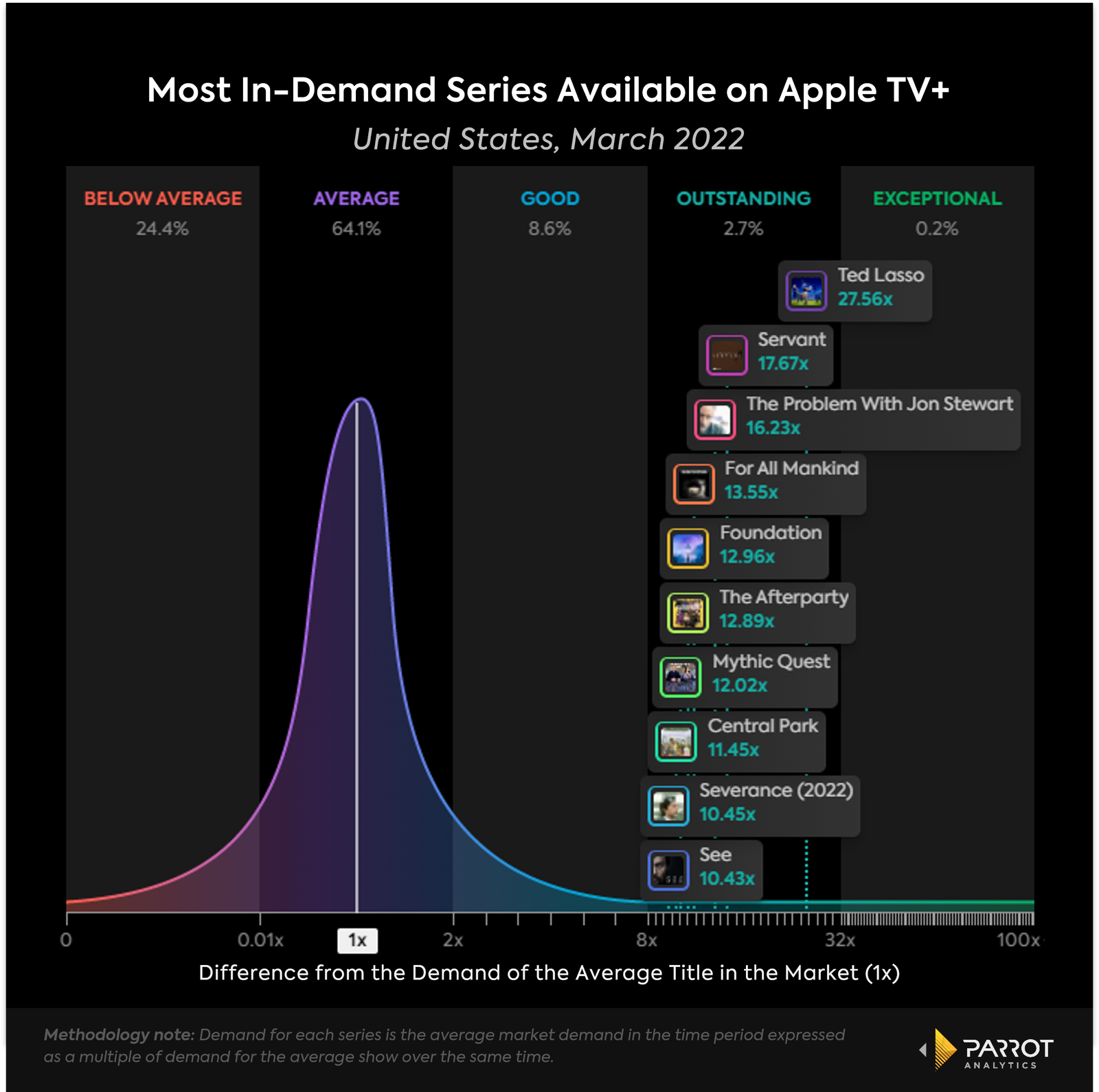 skæg Kor Kvadrant Most in-demand shows on Apple TV+ | Parrot Analytics