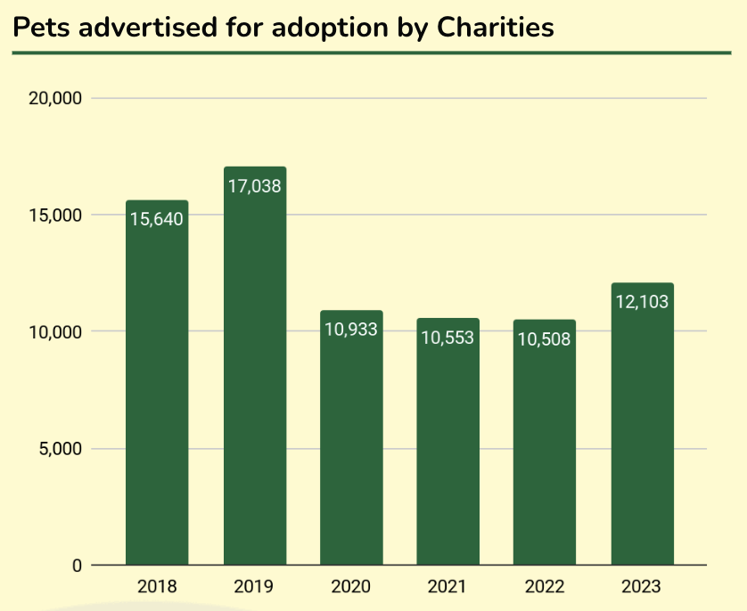 Pets advertised for adoption by Charities.png