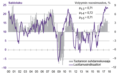 Kuvio 5. Kuluttajien luottamusindikaattori ja tuotannon suhdannekuvaaja 2000–2017  Lähde: Kuluttajabarometri ja tuotannon suhdannekuvaaja