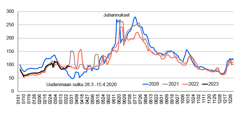 Kuvio 2. Mökkikuntaan (eilen toisaalla, tänään mökkikunnassa) tehdyt matkat 1.4.2020–31.03.2023 (seitsemän päivän liukuva keskiarvo). Lyhyitä matkoja ei ole huomioitu. Kuvion oleellinen tieto kerrotaan tekstissä.