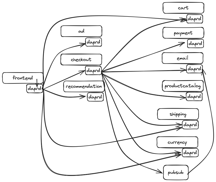 dapr_microservice_demo.png