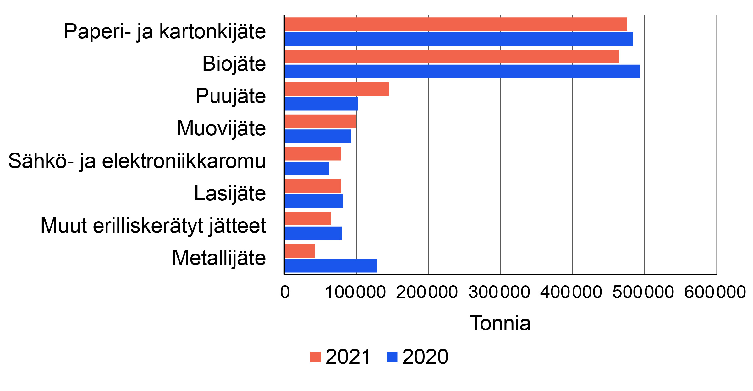 Kuvio 2. Erilliskerätyt yhdyskunta¬jätteet jäte¬jakeittain 2020–2021. Kuvion keskeinen sisältö on kuvattu tekstissä.