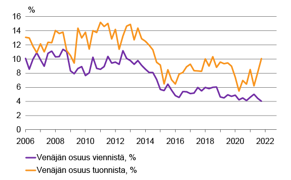 Kuvio Venäjän osuudesta Suomen viennistä ja tuonnista 2013–2021, %. Kuvion keskeinen sisältö on kuvattu tekstissä.