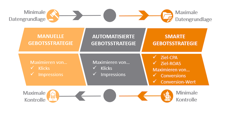 Übersicht Ziele Gebotsstrategien © ad agents.png