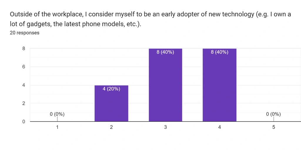 adopters of new technology