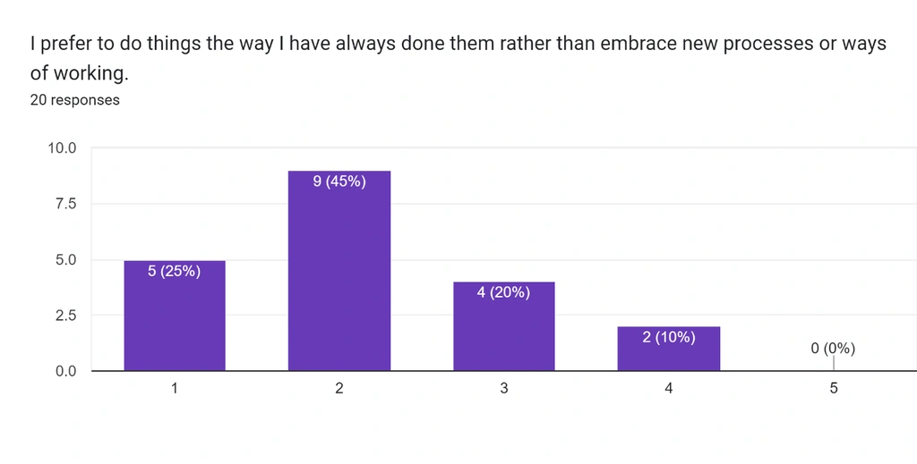 Embrace new processes 