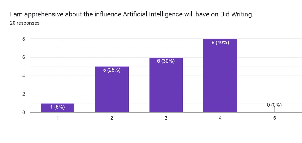 Bid writing ai 