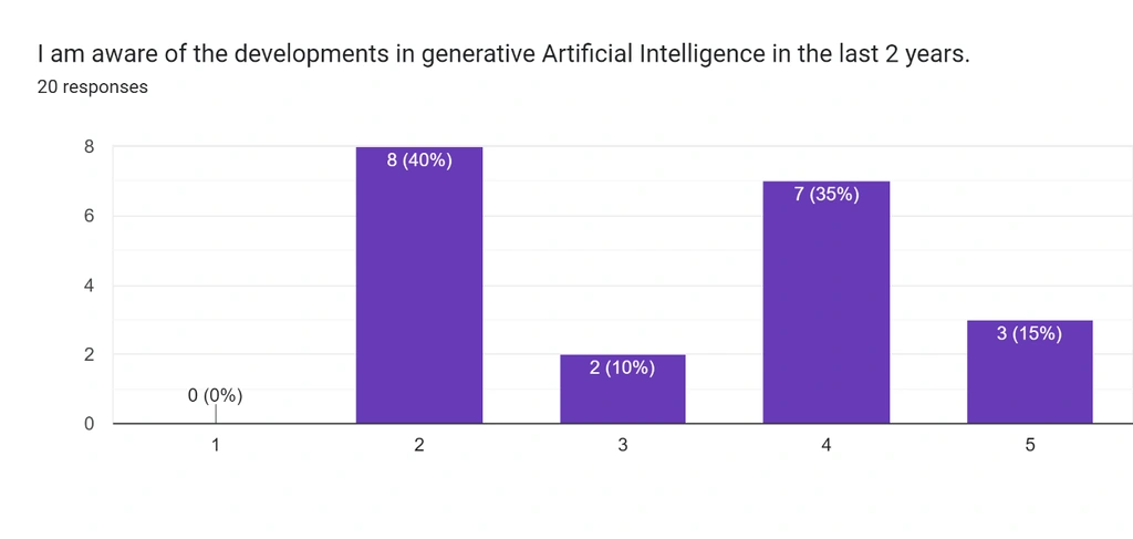 development of artificial intelligence