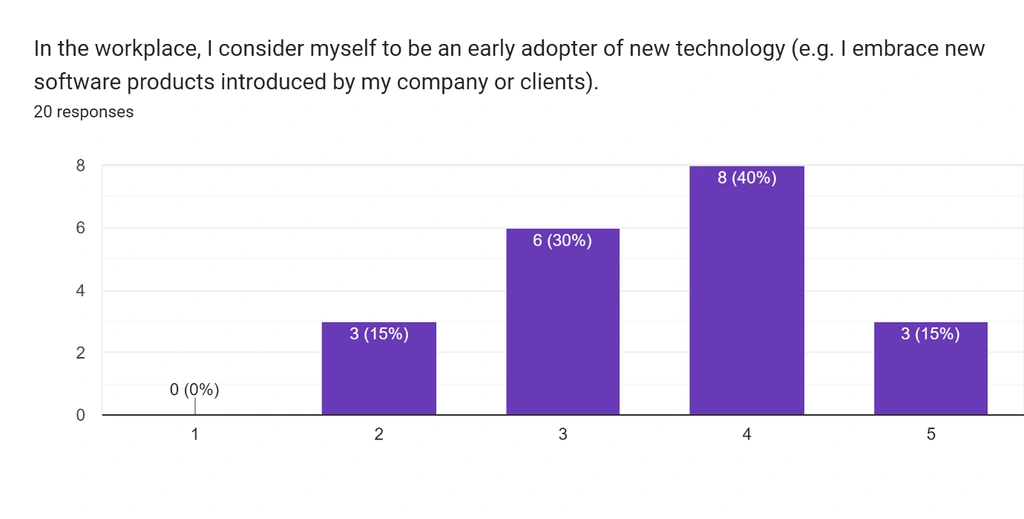 adopters of new tech - software