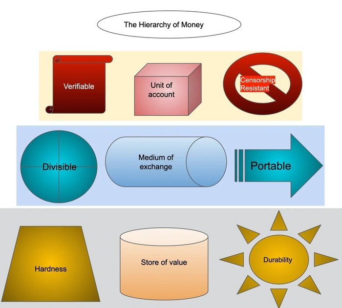 The Hierarchy of Money cover image