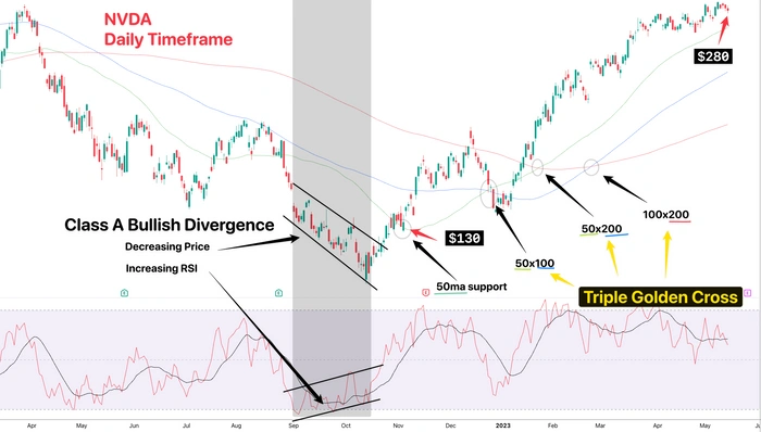 Technical Indicators : Macro Timeframe cover image