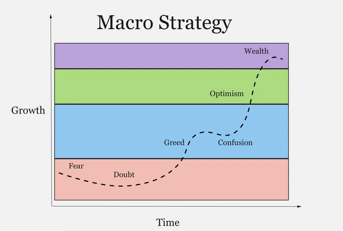 Macro Strategy: Invest like a Pro 📈 cover image