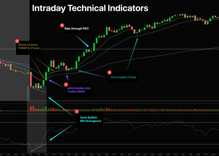 Technical Indicators : Intraday cover image