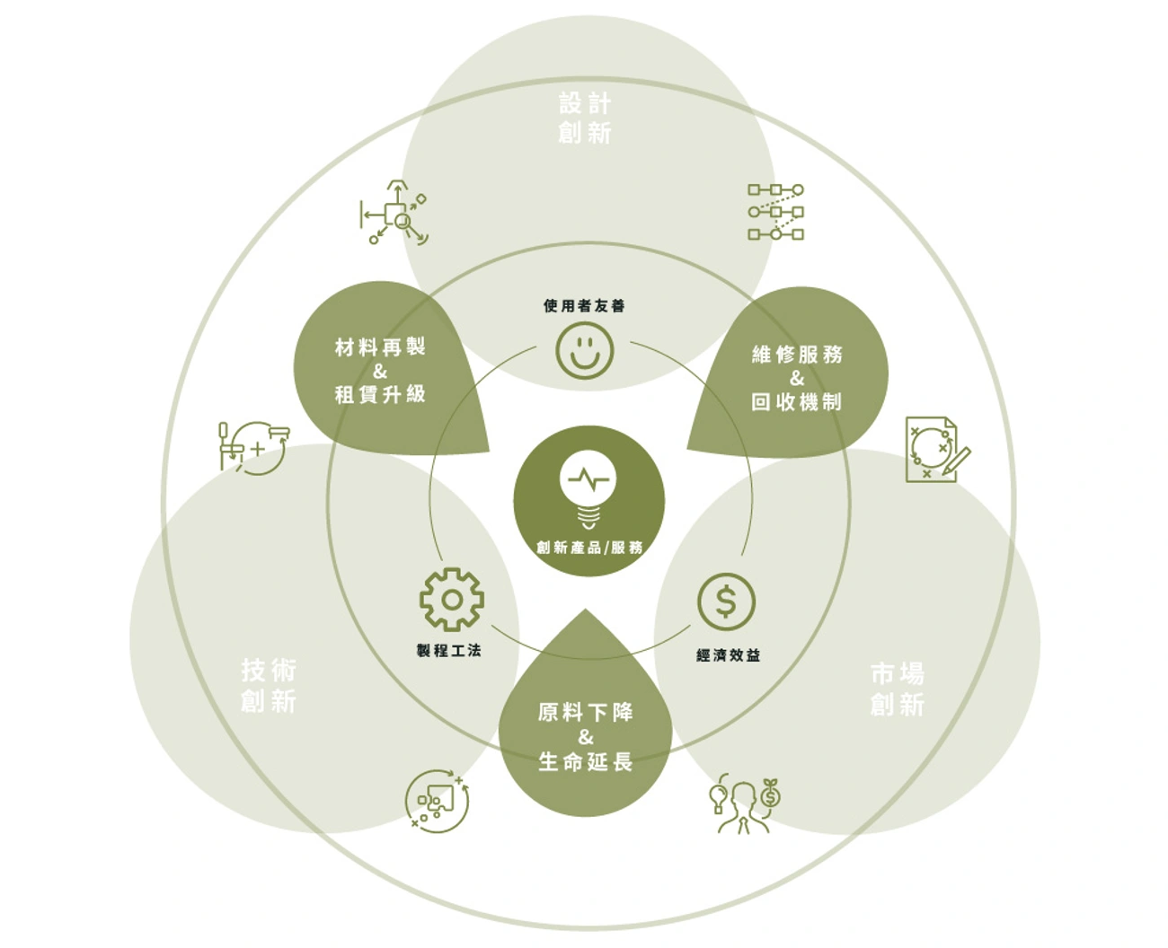 圖表由綠盒設計製作，循環經濟應整合技術、市場與設計，發揮多元創新合作價值
