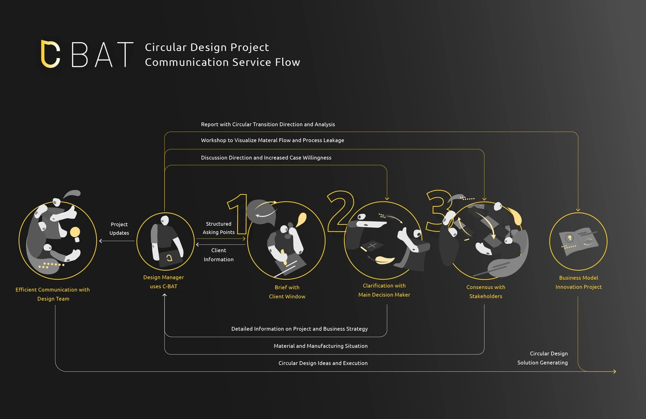 C-BAT協助設計師將服務流程系統化，打造三個層次的有效溝通。

