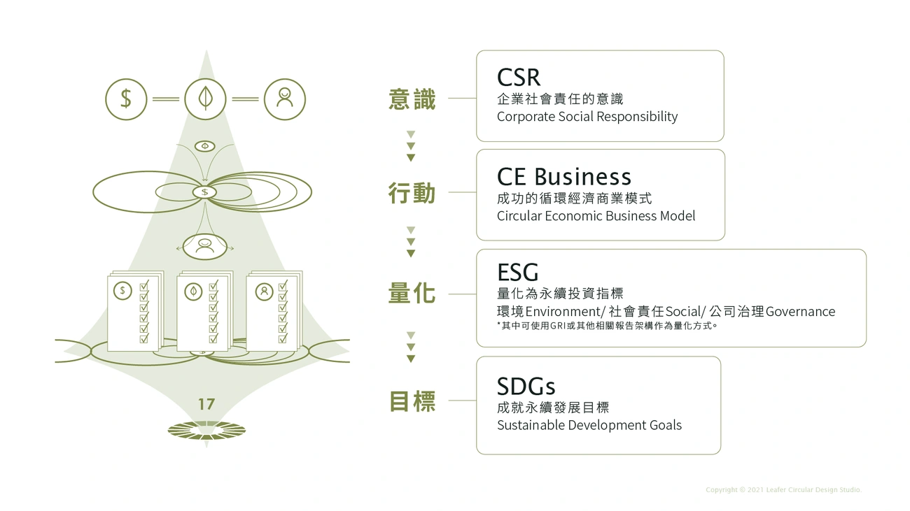 CSR, 循環商業模式, ESG, SDGs關係圖
