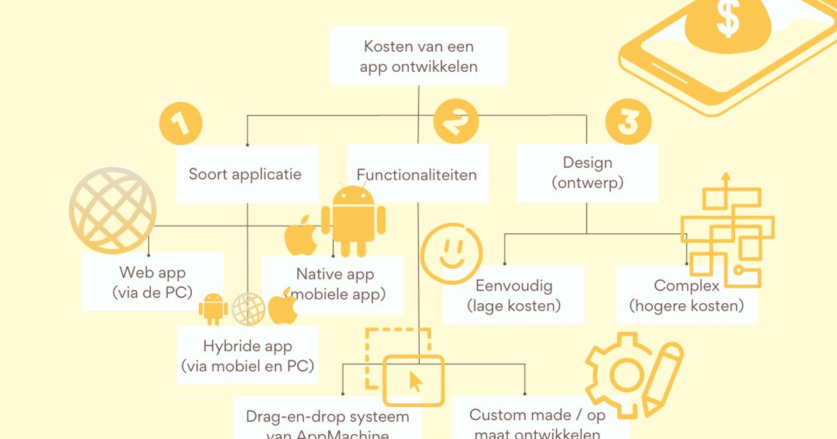 Kosten Van Een App Bouwen? Bespaar Met Deze Tips | | Appmachine