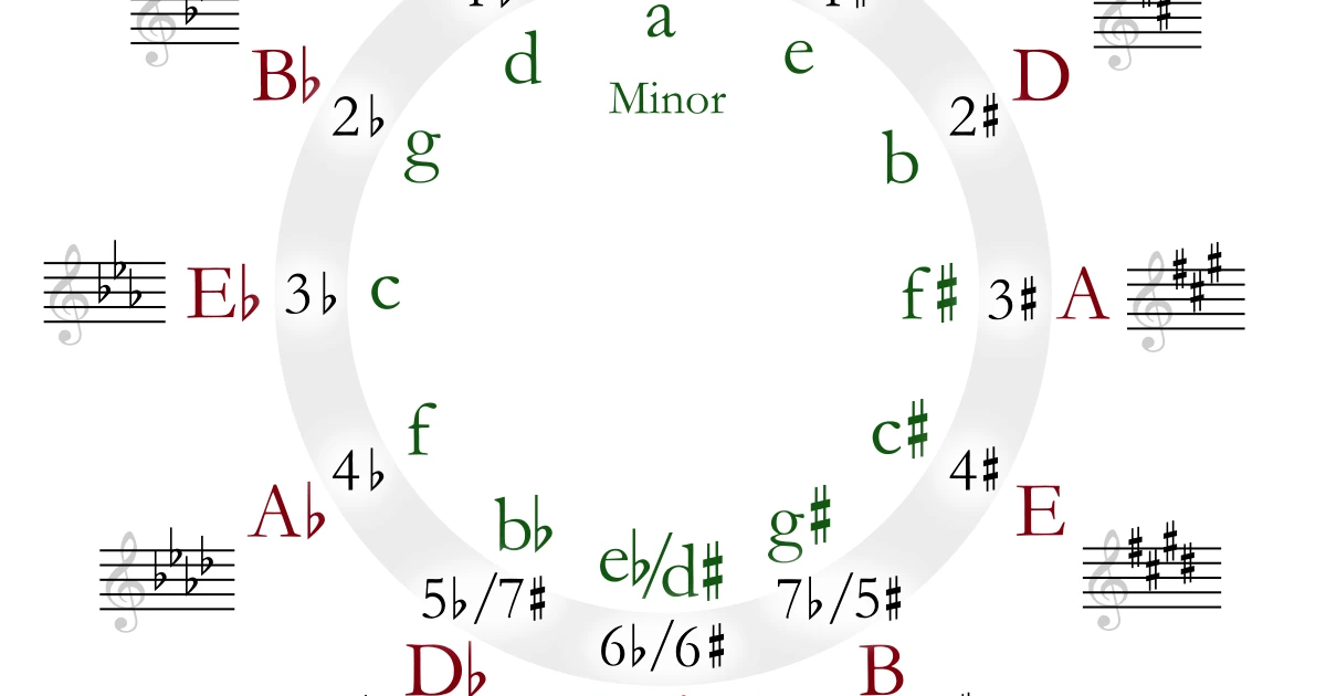 What Is The DJ Circle of Fifths for DJ Mixing? DJ.Studio