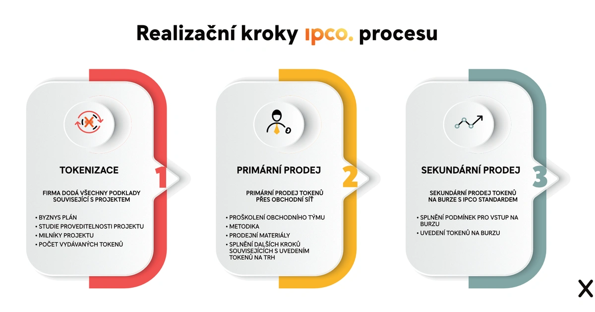 IPCO proces