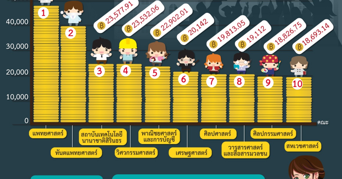 มธ เผย 10 อันดับคณะ บัณฑิตจบใหม่ ได้เงินเดือนสูงสุด Jobsdb ไทย