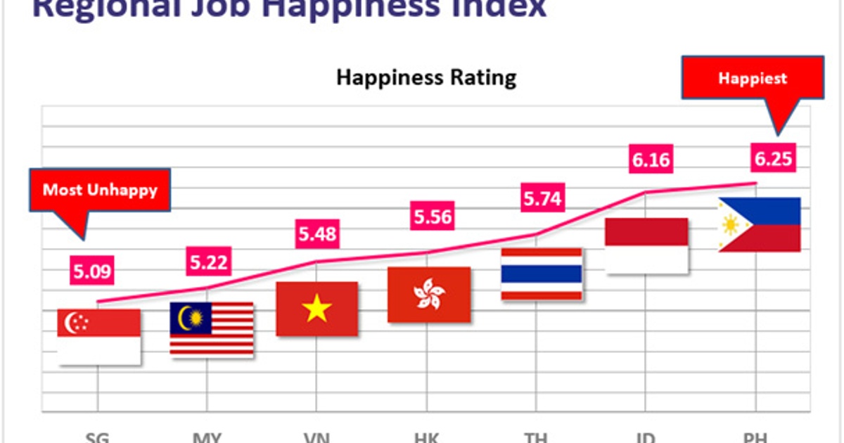 Singapore’s workforce ranks the unhappiest amongst Asian counterparts ...