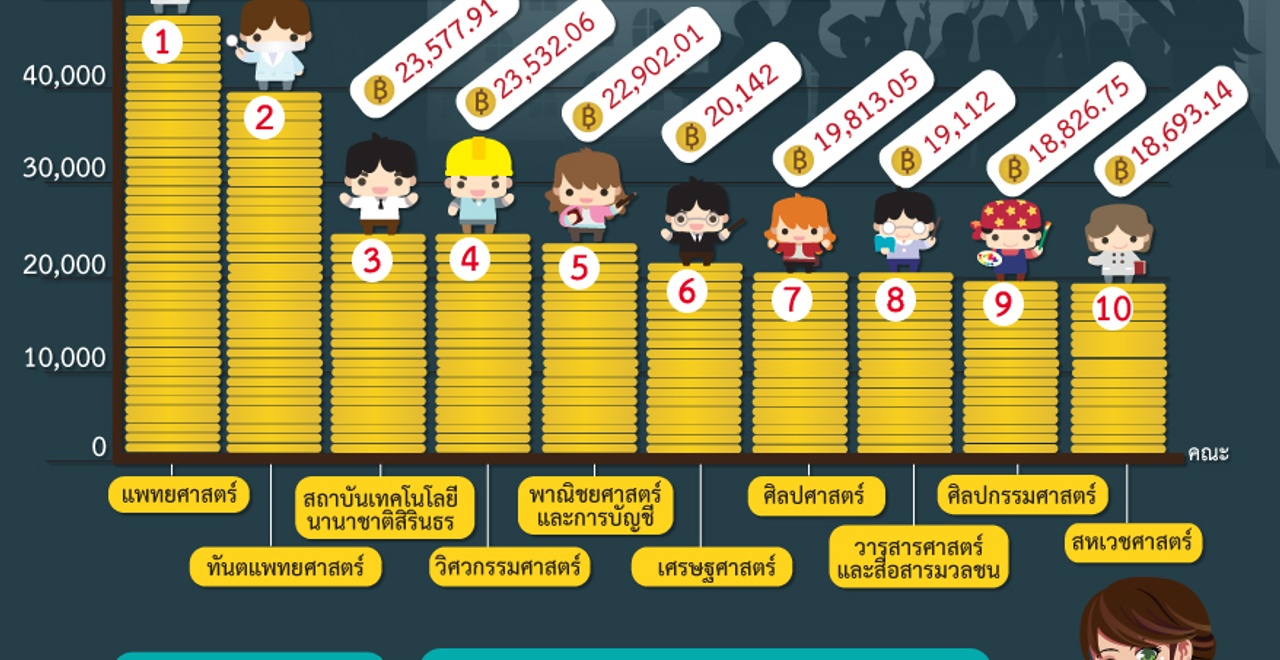 มธ. เผย 10 อันดับคณะ บัณฑิตจบใหม่ ได้เงินเดือนสูงสุด - Jobsdb ไทย