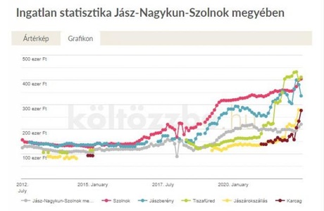 Hogyan alakulnak az ingatlanárak Jász-Nagykun-Szolnok megyében?