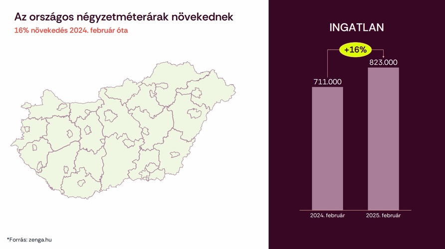 Berobbant az év a lakáspiacon – De meddig tarthat ki a lendület?