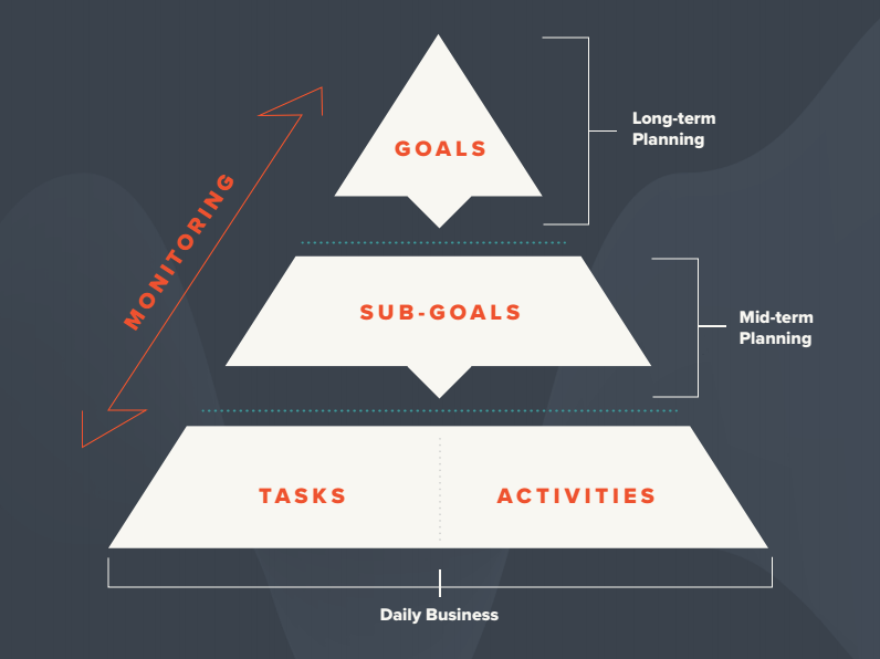 The Hierarchy of Business Goals