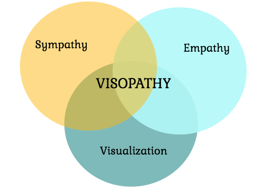 Visopathy- Going Beyond Sympathy or Empathy