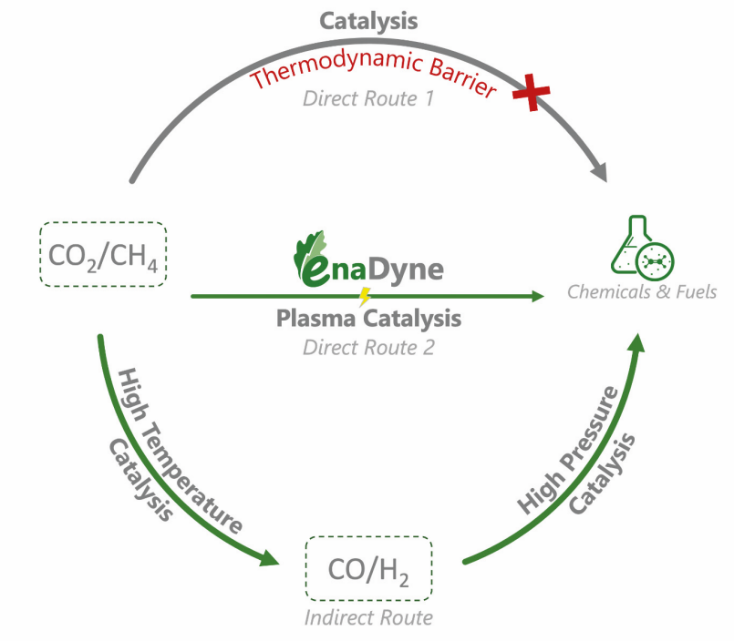 Methanol und Ethylen aus Kohlendioxid GDCh.app