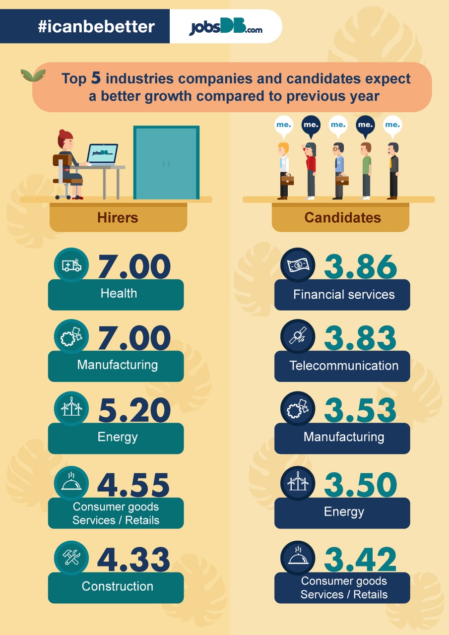jobsDB Thailand Reveals Employers/Job Seekers’ View of job market and