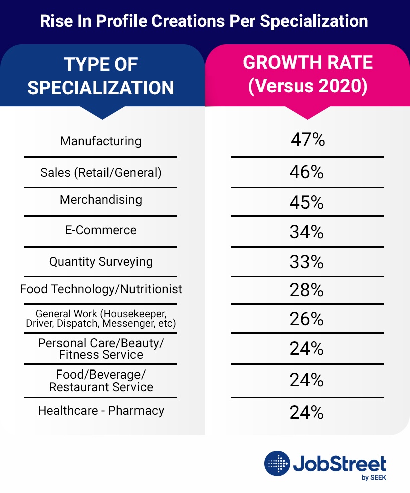 table-3-rise-in-profile-creations-per-specialization